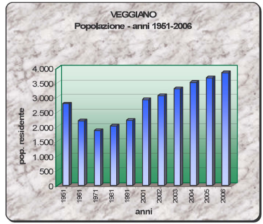 6.9 POPOLAZIONE E SALUTE UMANA La popolazione complessiva del comune di Veggiano risulta alla fine del 2006 pari a 3.845 abitanti.
