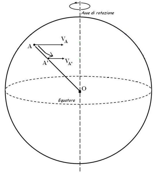 verso Est mentre sull aria che proviene da C viene esercitata una forza di Coriolis che la spinge verso Ovest.