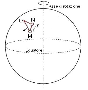 4 Figura 4 Pendolo di Foucault Il pendolo di Foucault non é altro che un pendolo costruito in modo tale da dimostrare come a causa della rotazione terrestre e quindi del manifestarsi della forza di