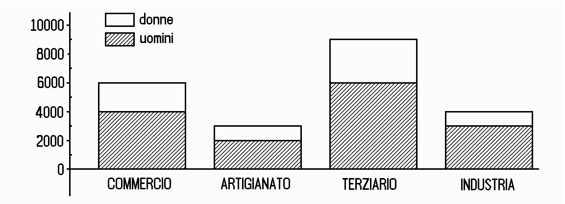 Domanda 2) Quale risultato si ottiene dividendo la somma delle facce non visibili della figura I per 9? a) Sia per la risposta 1) che per la 2) si ottiene 3. b) Risposta 1) si ottiene 3.