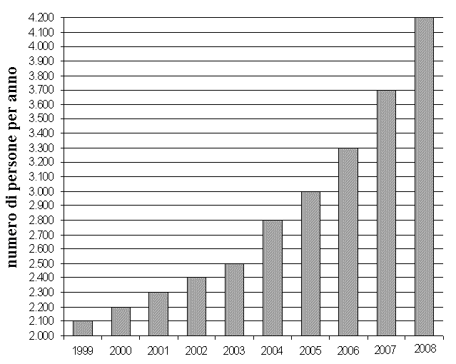 RSB0075 Supponendo che il seguente grafico rappresenti le persone che si sono avvalse del servizio on-line per il pagamento dei contributi previdenziali negli anni tra il 1999 e il 2008, indicare