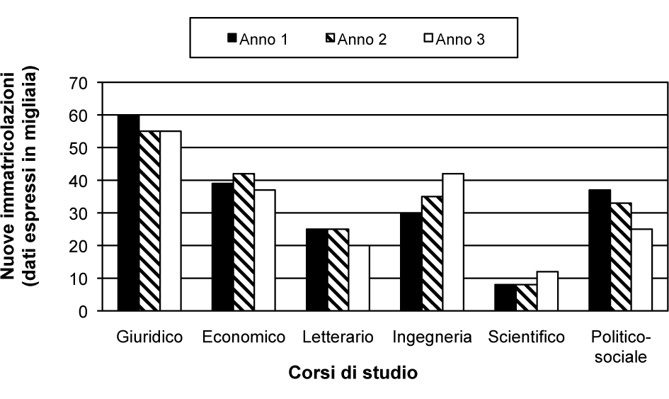 RSB0117 a) Nessuno b) Economico c) Giuridico d) Politico-sociale d Quale corso di studio ha avuto in totale nei tre anni considerati circa 95.000 nuove immatricolazioni?