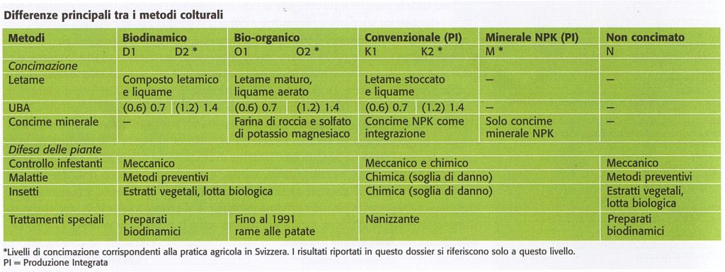 Rotazione colturale, scelta delle varietà e lavorazione del suolo La rotazione colturale è la stessa in tutti i metodi.