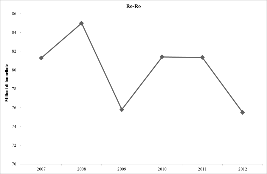 Grafico 7 - Andamento del traffico Ro-Ro merci nazionale, 2007-2012 Fonte: SRM su Autorità Portuali, 2013 Il grafico sopra esposto mostra l andamento del trasporto merci in Italia effettuato con navi