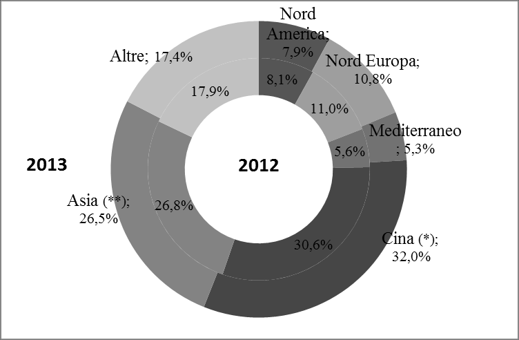 Grafico 1 - Il peso del Mediterraneo nei traffici mondiali di container (% in termini di teu sbarcati/imbarcati) nel 2012 e stime 2013 (*) incluso Hong Kong; (**) esclusa la Cina Fonte: Unicredit su