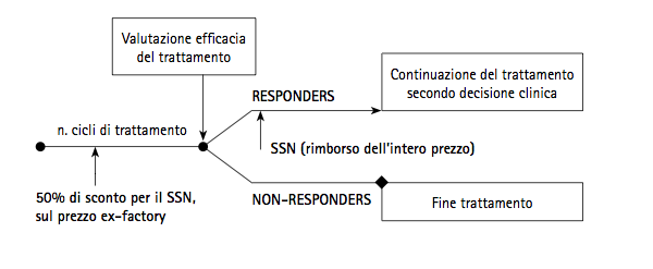 5.1.4 Risk sharing e pagamento in base alla performance L AIFA, così come le agenzie regolatorie di altri Paesi come la Gran Bretagna (6,7), ha elaborato sistemi di rimborsabilità in grado di