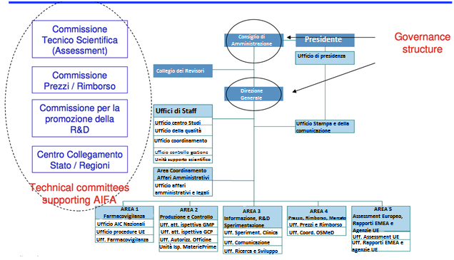 5.2.2 La procedure nazionale di AIC in Italia Ogni Stato membro dell'ue ha le proprie procedure di autorizzazione, valide nel proprio territorio, di medicinali che non rientrano nel campo di