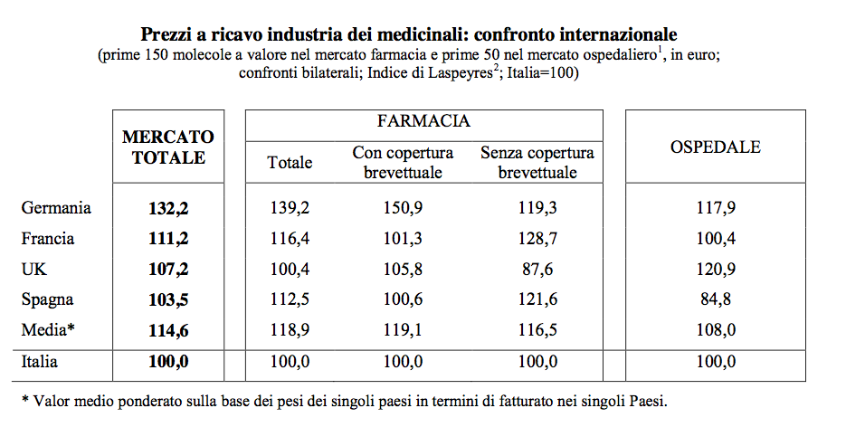 Tabella 5.2 Confronto internazionale del prezzo a ricavo industria dei farmaci.