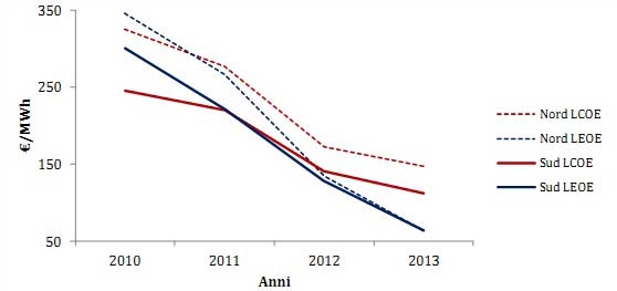 I ricavi sono infatti scesi più rapidamente dei costi della tecnologia e del capitale.