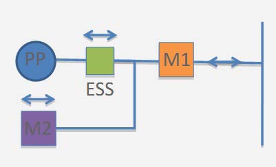 Utilizzo di sistemi di accumulo in presenza di impianti incentivati Ai fini dell ammissibilità agli strumenti incentivanti, viene considerata esclusivamente la produzione di energia elettrica