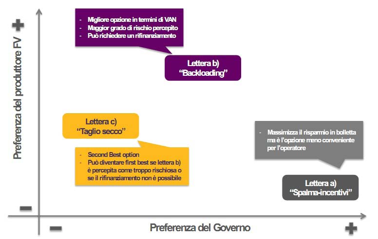 stesse considerazioni di cui sopra valgono anche per l impianto in Quarto Conto Energia (tabella 2).