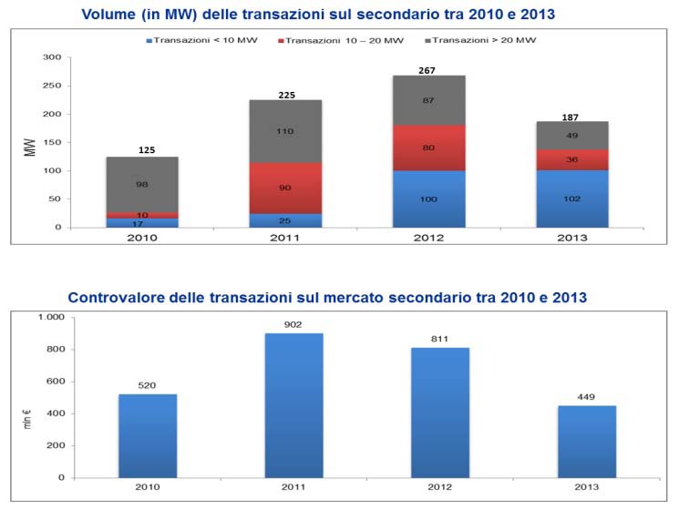 Analizzando invece il volume complessivo delle transazioni tra il 2010 e il 2013 risulta evidente come a partire dal 2012 il volume complessivo della potenza transata sia andata