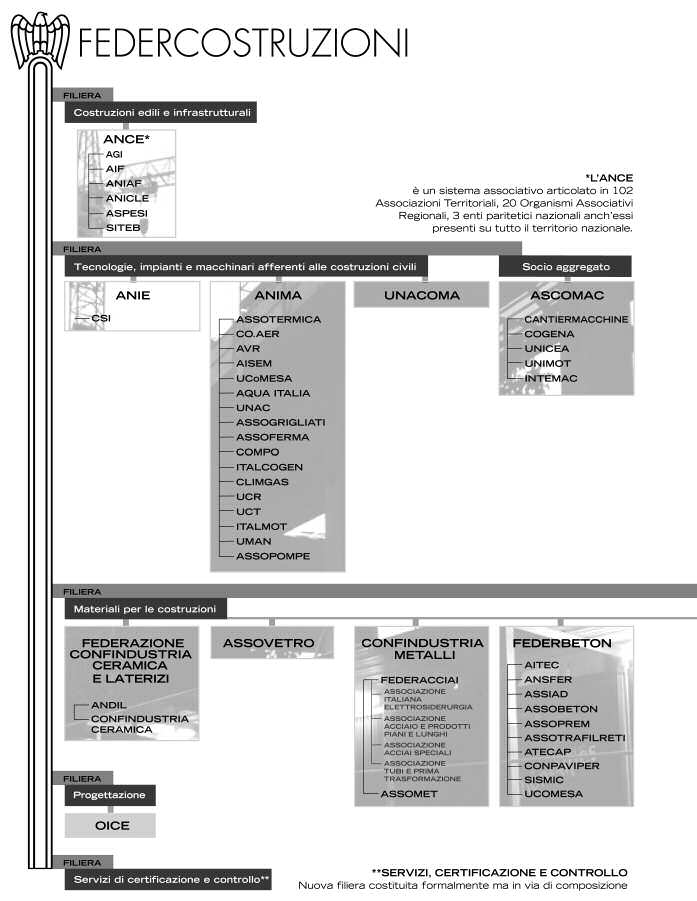 ORGANIGRAMMA DI FEDERCOSTRUZIONI ED ELENCO DELLE SUE ASSOCIAZIONI FILIERA Costruzioni edili e infrastrutturali FILIERA Tecnologie, impianti e macchinari