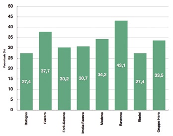 Il Gruppo Hera e l ambiente Il grafico evidenzia le percentuali di raccolta differenziata raggiunta nelle diverse Società Operative e, complessivamente dal Gruppo.