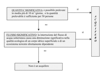 Figura 1: schema per l identificazione degli acquiferi A.