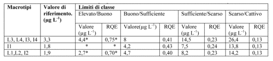 Macrotipi Indice medio di biomassa* Indice di composizione** L2, L3, L4, Concentrazione media Biovolume PTIot I2, I3, I4 di clorofilla a medio L1 Concentrazione media Biovolume PTIspecies di