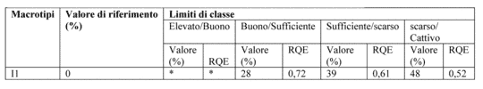 1/e - Limiti di classe RQE per la percentuale di cianobatteri 1/e corrispondono al valore più basso della classe superiore. Tab. 4.2.