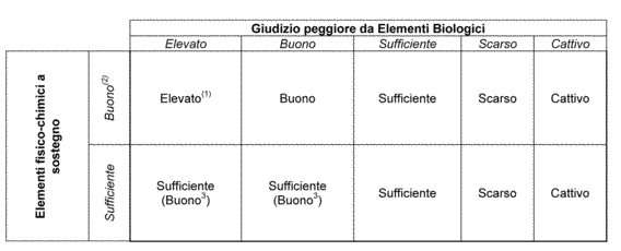 (2) Per le acque marino costiere e le acque di transizione non è stato distinto un limite di classe tra lo stato elevato e il buono.