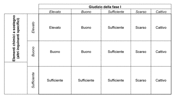 Secondo passaggio: Integrazione Primo passaggio / Elementi chimici a sostegno Presentazione dello stato ecologico Per le varie categorie di acque superficiali, le Autorità competenti forniscono una