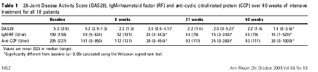 IgM-RHEUMATOID FACTOR AND ANTICYCLIC CITRULLINATED PEPTIDE DECREASE BY 50% DURING
