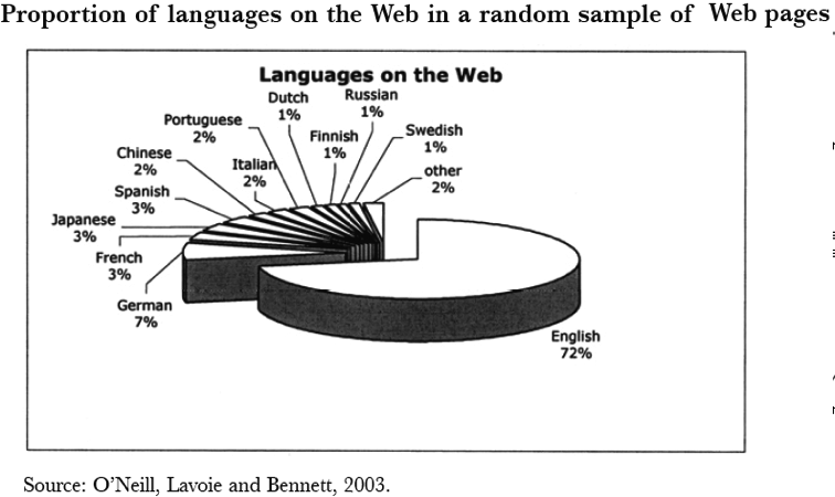 Figura 3 5 Già nel 2002 circa la metà del web era in lingue diverse dall inglese e grosso modo, in una percentuale simile, lingue diverse dall inglese erano usate dagli utenti per accedere ai servizi