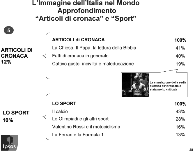 Fra gli articoli che trattano di sport è interessante sottolineare un aspetto che riflette decisamente l italianità: il calcio in Italia fa più notizia delle olimpiadi stesse.