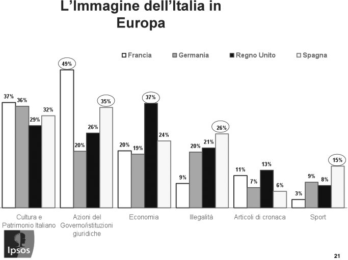 Il Regno Unito è sicuramente più attento alla situazione economica, considerata anche la sua maggiore sensibilità all argomento, ed è lo stato che in Europa meglio parla dell Italia.