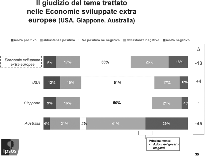 Come detto, prevale invece la negatività nelle economie sviluppate Extra Europa; questo risultato è però legato quasi univocamente all Australia, che registra addirittura un saldo negativo di 45