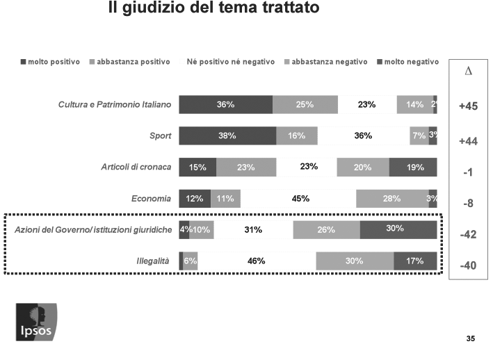 Anche lo sport, parlando in prevalenza di successi sportivi, registra un saldo positivo, mentre per quanto concerne la cronaca c è un bilanciamento maggiore tra giudizi negativi e positivi.