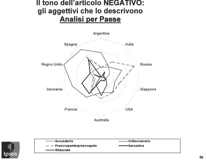 patrimonio. Lo sport è il fiore all occhiello dell Italia, con solo l 11% di negatività e legati ai tristi casi di doping.