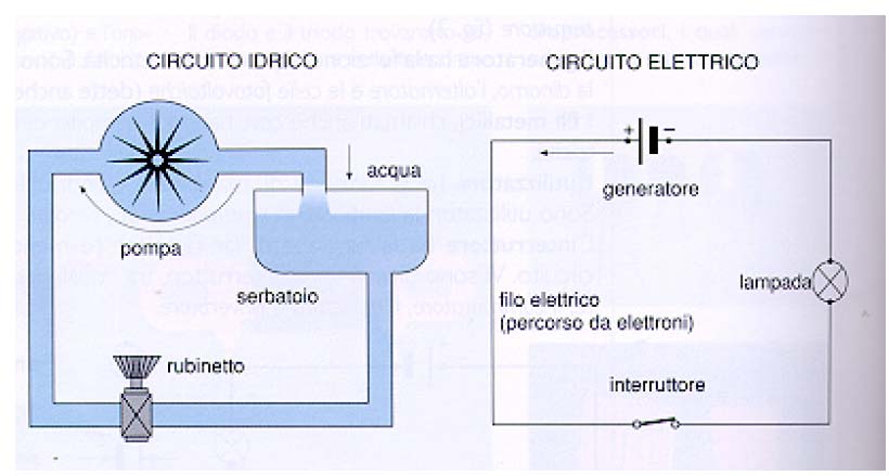 Figura 8 - Analogia tra circuito elettrico ed idraulico Una differenza che si può notare tra il circuito elettrico e quello idraulico, è che mentre nel primo l interruttore deve essere chiuso perché
