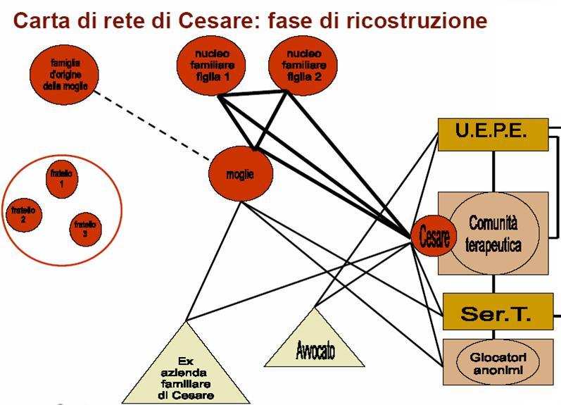 Nelle reti sopra riportate si possono osservare i cambiamenti delle relazioni del giocatore man mano