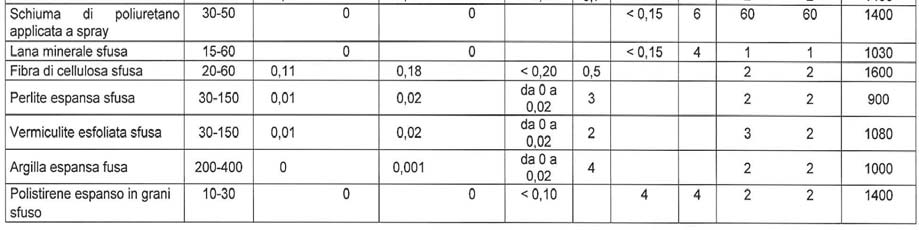 La tabella propone inoltre dei limiti validi entro cui è possibile applicare i coefficienti di conversione forniti: per l EPS i coefficienti