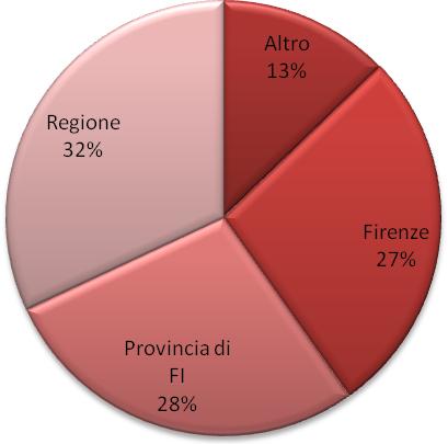 Tabella 10 Studenti fuori sede N % No 139 63,47% Si 80 36,53% Totale 219 100,00% La maggior parte degli