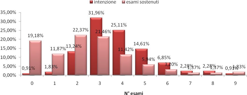 Per quanto riguarda l analisi dei dati relativa al proposito di sostenere esami e quelli effettivamente fatti, si nota che Inizialmente la maggior parte degli studenti aveva intenzione di sostenere