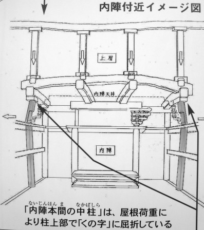 Tempio Higashi Honganji a Kyoto. Grafico di studio che evidenzia le parti strutturali sulle quali intervenire a causa di avanzati fenomeni di degrado delle strutture in legno ( Olimpia Niglio, 2009).