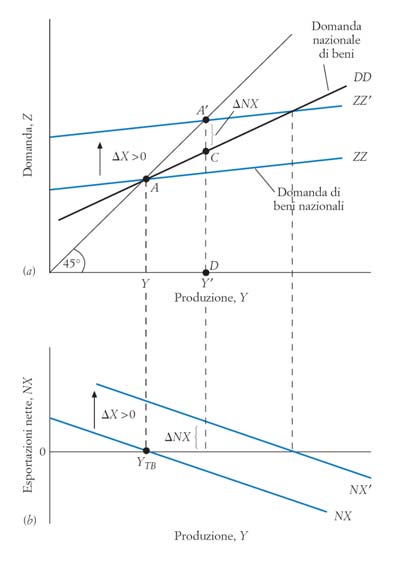 Aumento della domanda estera Assumiamo che la bilancia commerciale sia in equilibrio all inizio del periodo Y* aumento delle esportazioni, X aumento della domanda di