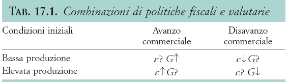 4.3. La combinazione di politiche fiscali e di cambio 47 47 La curva di J Un deprezzamento reale