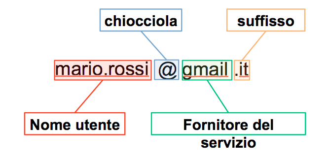 Guida Pratica all uso del PC se ci dovessero essere problemi nella consegna del messaggio, immediatamente il servizio ci avverte della difficoltà del recapito per poter correggere eventuali errori