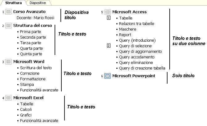 La prima volta con Powerpoint Si osserva una struttura di 6 diapositive, i cui layout sono indicati dalle