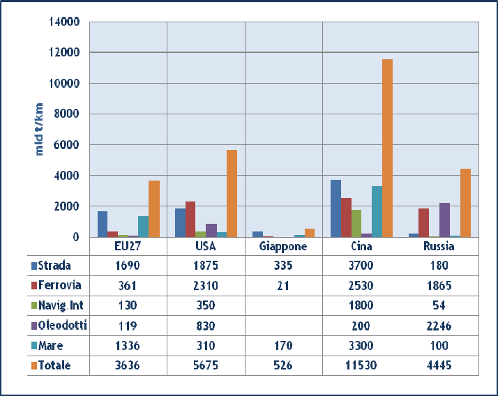 11 Mondo, Traffico interno merci (t/km) Ripartizione modale in %, Eurostat, ITF Secondo il peso percentuale sul totale merci trasportate per macro area, la ripartizione modale sottolinea l assoluta