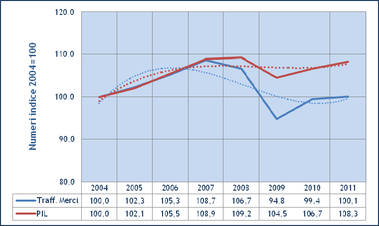 un progresso complessivo del 4,9%, dovuto soprattutto al buon recupero del trasporto ferroviario, drammaticamente calato nel 2009, e che mantiene ancora un differenziale del 12,9% rispetto al 2007.