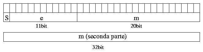 53 " Standard IEEE754: Doppia precisione (64 bit)" Lʼintervallo di valori