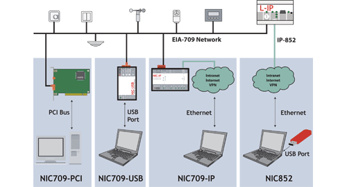 Infrastruttura di rete L infrastruttura di rete utilizzata per il controllo accessi è standard EN14908 e può essere condivisa con qualsiasi altra apparecchiatura che funziona sul medesimo standard,