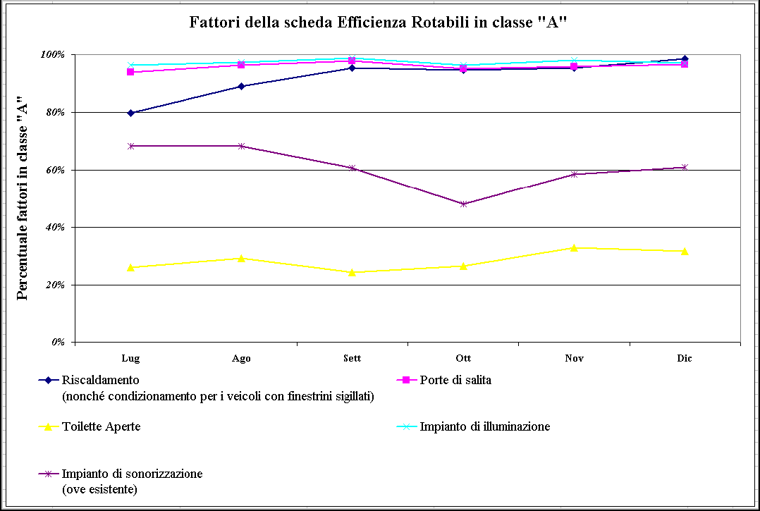 Dati sulla qualità del servizio di trasporto su ferro Il Servizio Ispettivo, svolto dall Agenzia Regionale della Mobilità (Aremol) per ogni singolo fattore di qualità (vedi Fig.