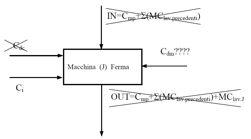 Figura 1.2: diagramma dei costi a macchina in moto Figura 1.3: diagramma dei costi a macchina ferma Dove con MC lav,j si intende il margine di contribuzione dovuto alla j-esima lavorazione.