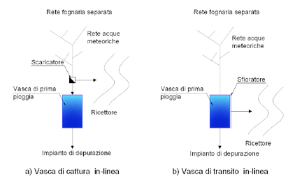 sistema di drenaggio, occorre trattenere nell invaso la quota parte di acqua caratterizzata da concentrazioni non compatibili con le caratteristiche del ricettore (Figura 5.1). Figura 5.1 5.