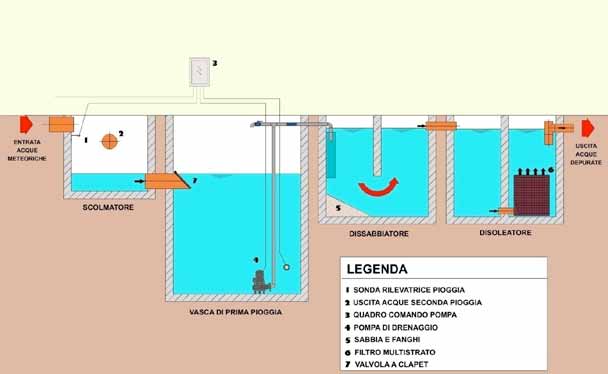 laminazione pioggia e vasche e pertanto di laminazione molto nell ambito spesso si dei ricorre sistemi fognari ad invasi prefabbricati che per raggiungere i volumi necessari possono anche essere