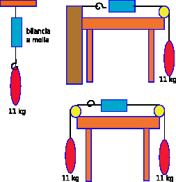 (m 1 + m 2 + m 3 ) g = (10.3 + m 2 ) g si ha m 2 = T sup 10.3 = 199 N g 9.8 m 10.3 kg = 10 kg s 2 La tensione del filo centrale, che deve sostenere due pezzi, sarà T cent = (10 + 5.5) kg 9.
