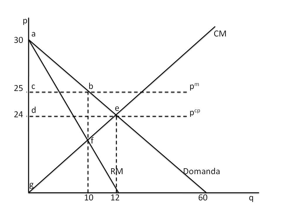 Il surplus del consumatore sarà rappresentato dal triangolo abc, la cui area sarà: Dove 30 è l intercetta verticale della funzione di domanda, 10 la quantità venduta e 25 il prezzo di monopolio.